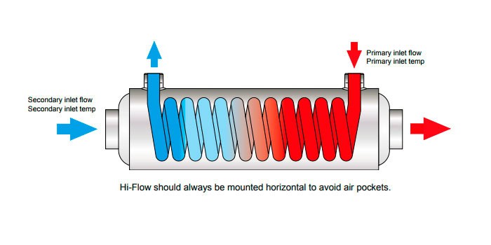 Hi-Flow titanium warmtewisselaar voor zwembadverwarming, 75 kW.