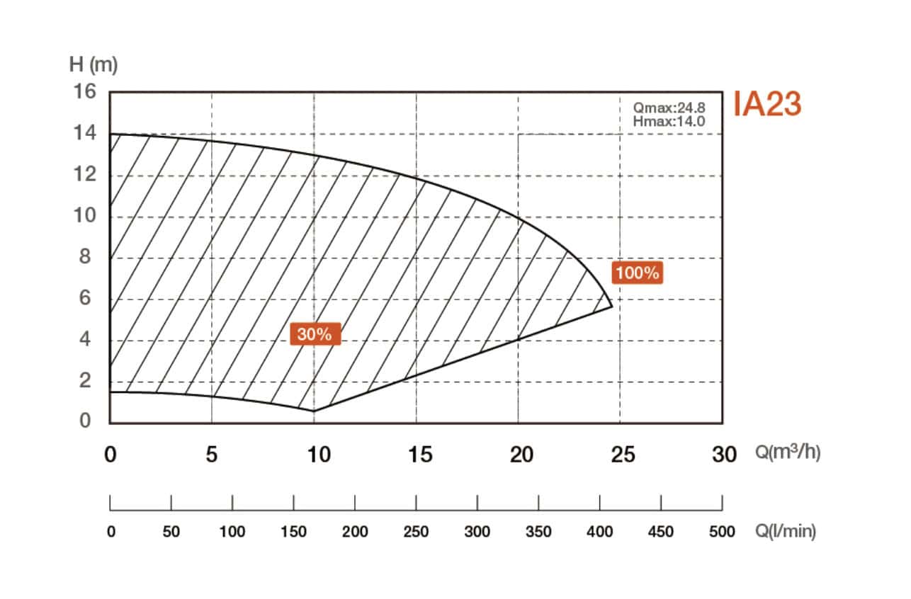 InverStar regelbare snelheids-pomp tot 26 m³/h voor efficiënte zwembadcirculatie.