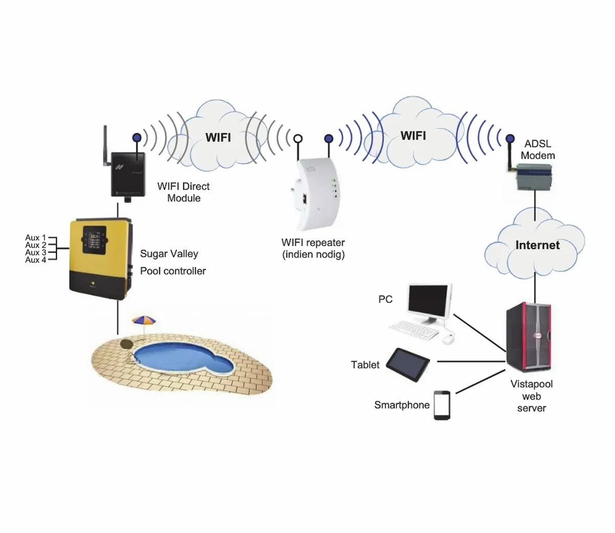 Sugar Valley Vistapool WIFI Module