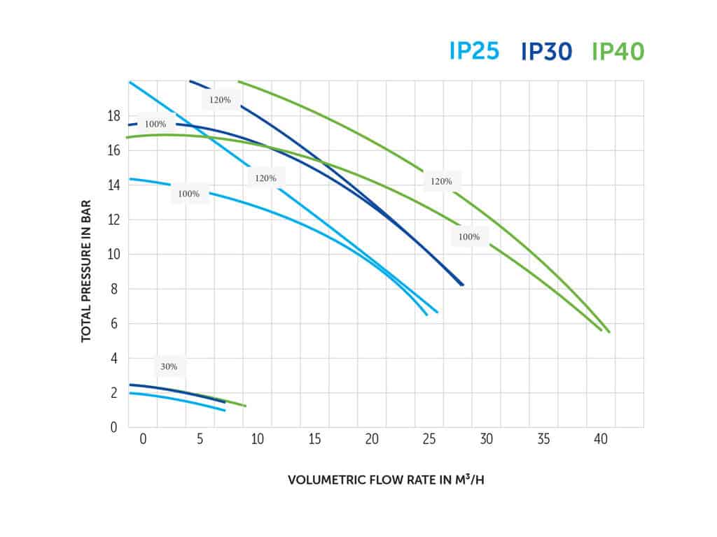 Aquagem InverPro IP30 zwembadpomp voor zwembaden tot 30m³, energiezuinig en krachtig.